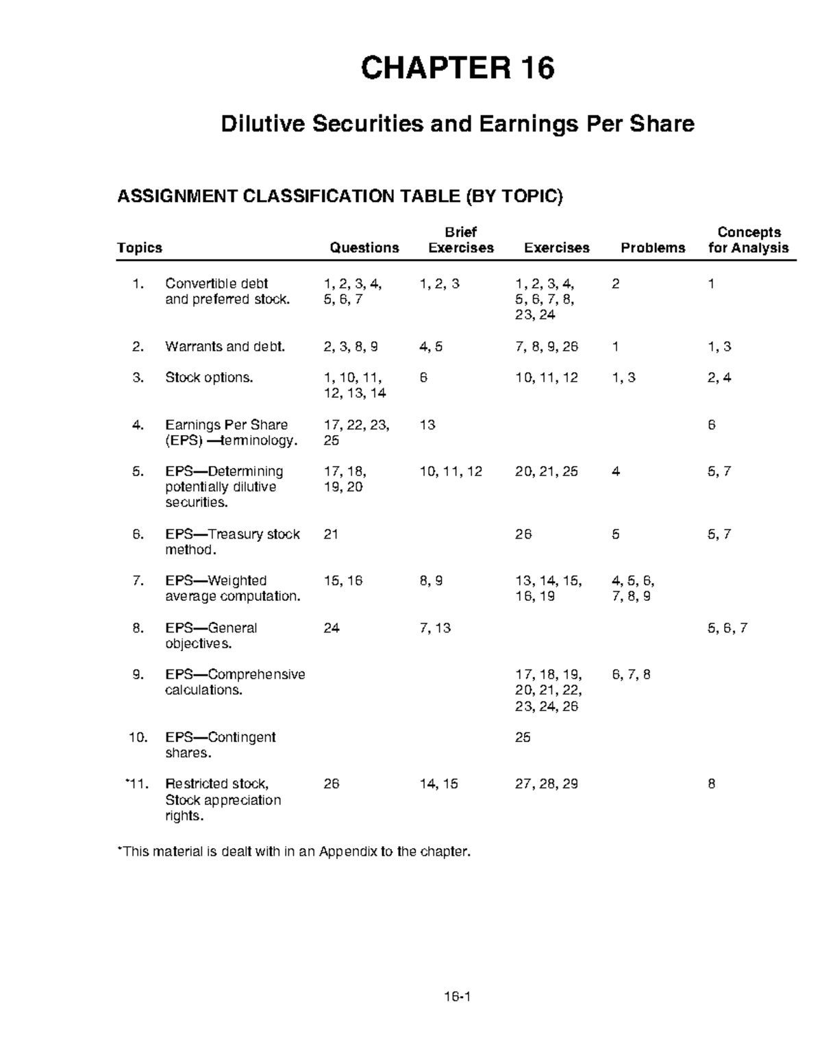 Kaiso CH016 - Assignment on Dilutive Securities & EPS Analysis - Studocu