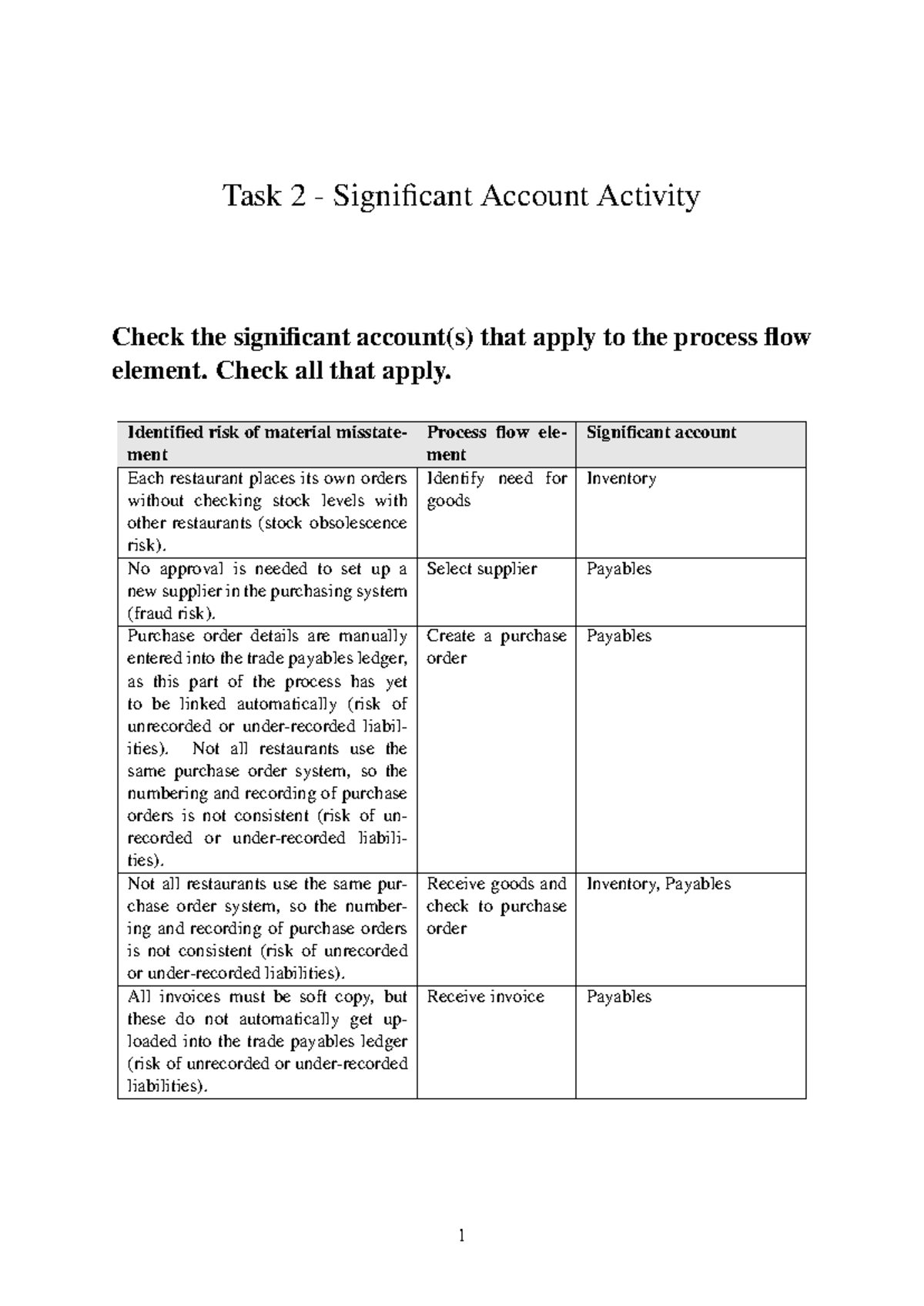 D2435 Task 2: Significant Account Activity Analysis - Studocu