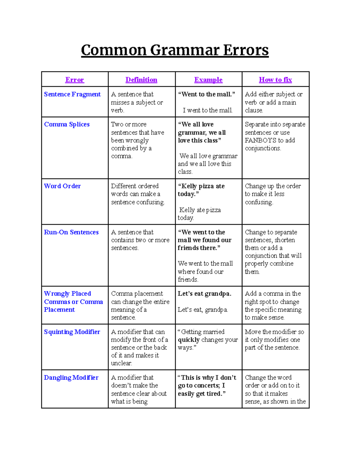 Common Grammar Errors - Common Grammar Errors Error Definition Example ...