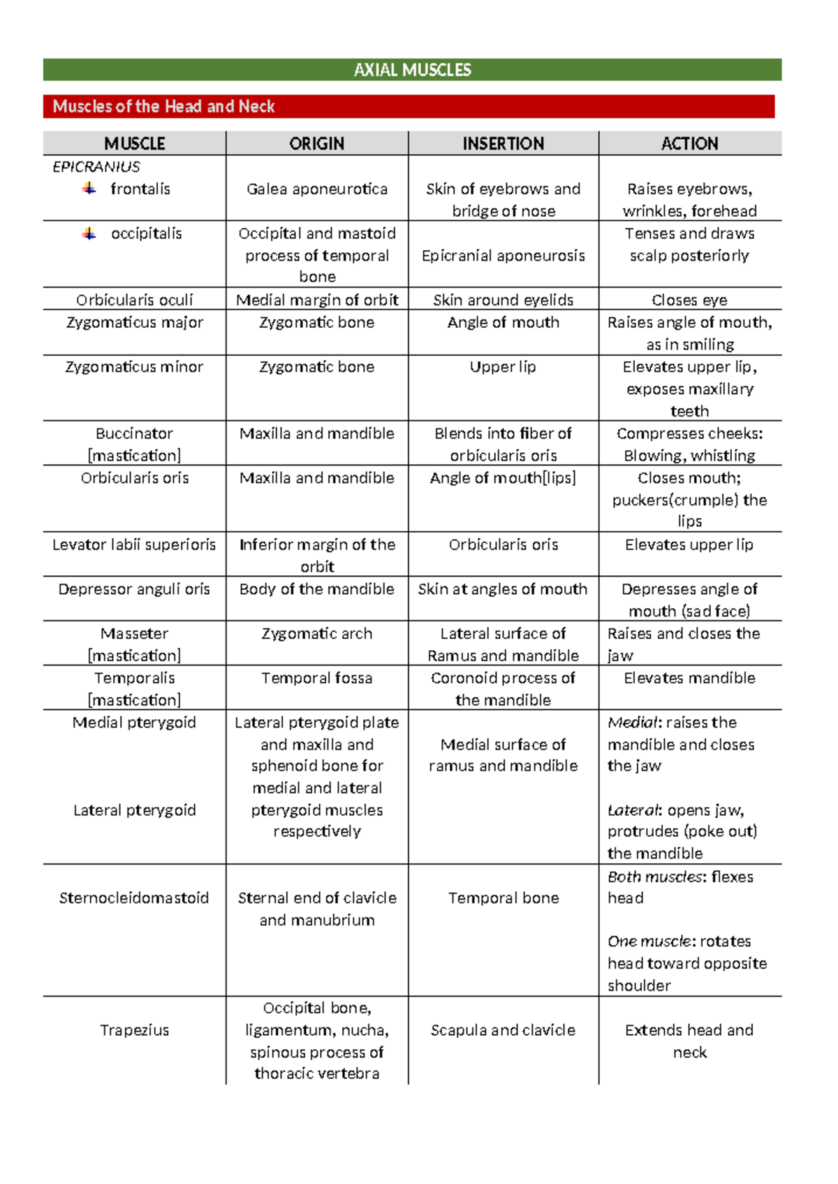 Muscles Table - Axial & Appendicular Overview (Anatomy) - Studocu