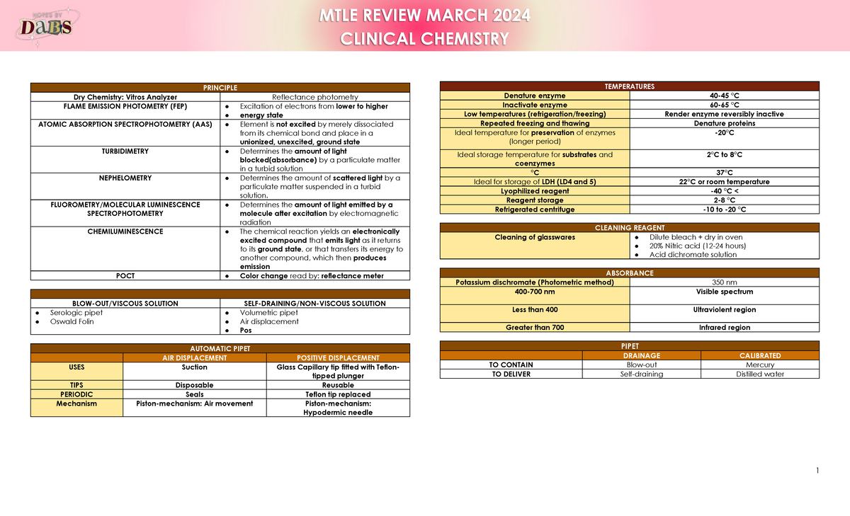 MTLE REVIEW MARCH 2024 CLINICAL CHEMISTRY 2: Key Concepts and ...
