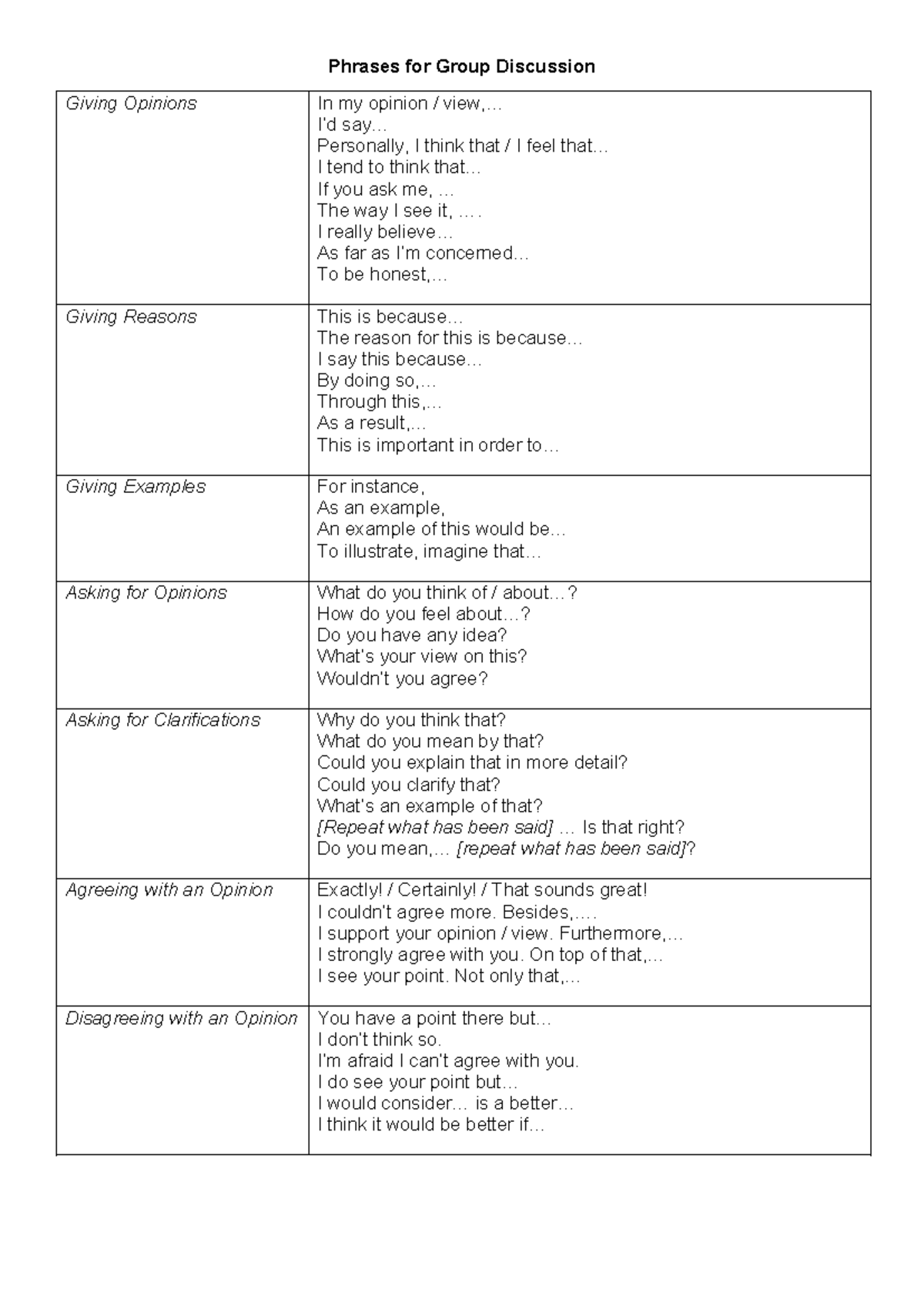 Phrases for Group Discussions: Giving Opinions and Clarifications - Studocu