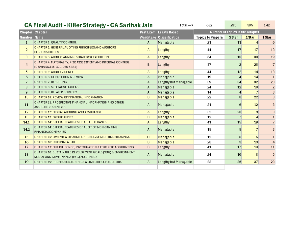CA Final Audit Strategy: Chapter-wise Breakdown by CA Sarthak Jain ...