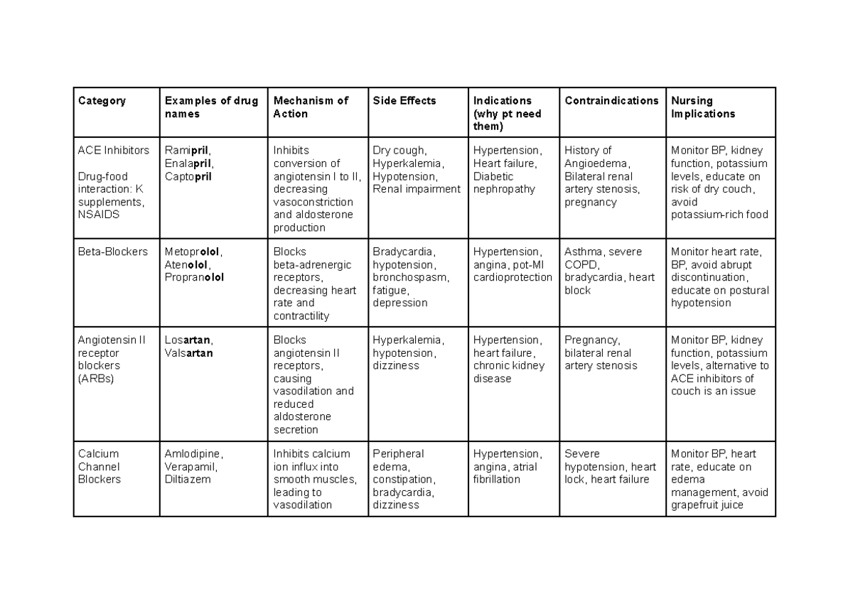 PNM Chart - summary for meds for test 2 which help memory - Category ...