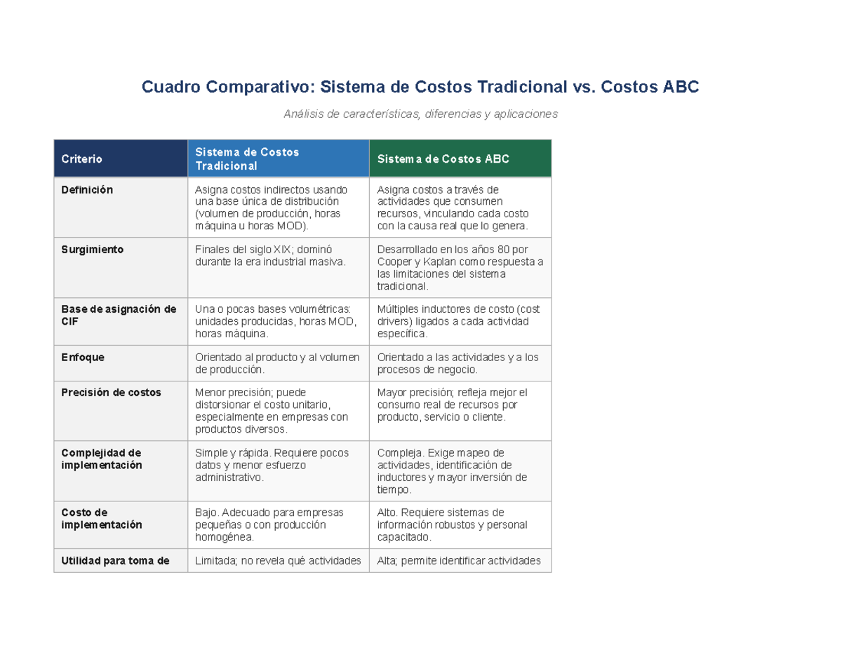 Cuadro Comparativo: Costos Tradicional vs ABC en Análisis de Costos ...