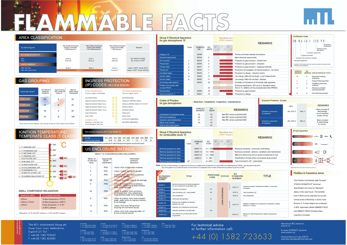 AREA CLASSIFICATION Group II Electrical Apparatus for Flammable ...