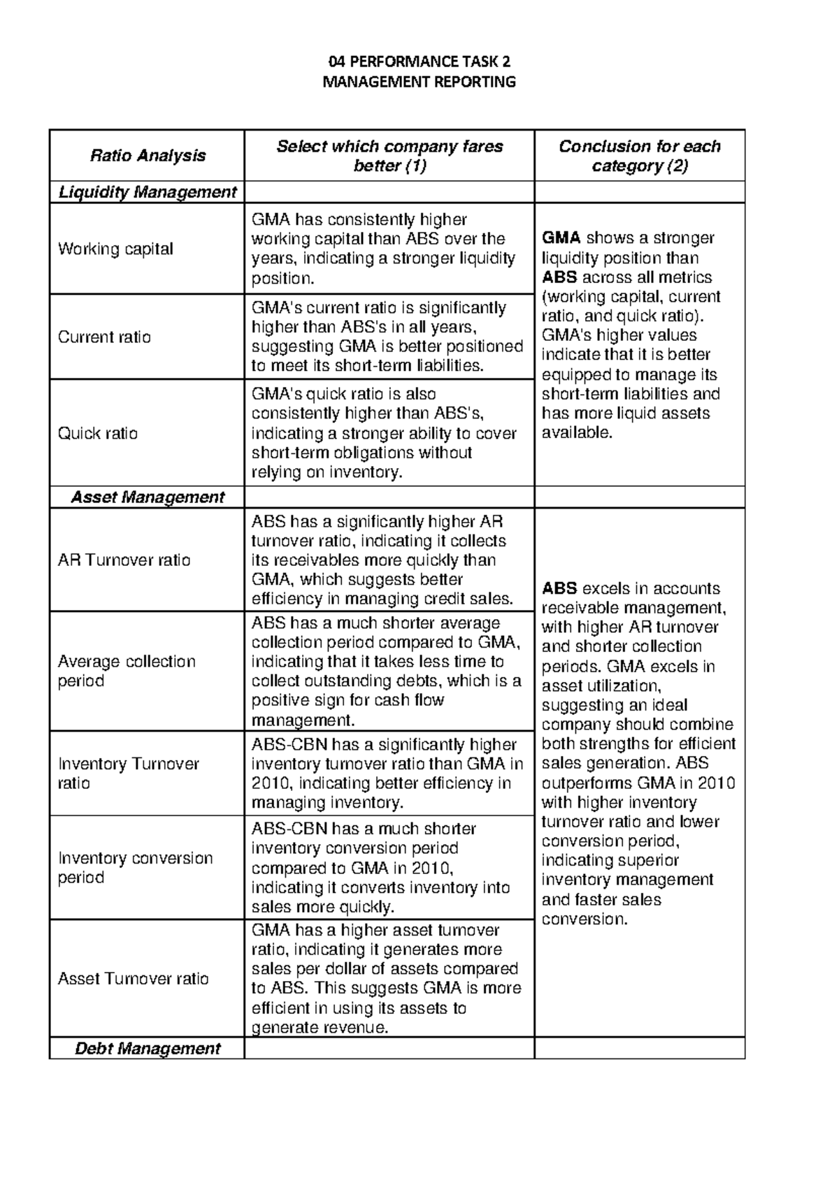 Management Reporting: Group 7 Performance Task 2 Analysis - Studocu