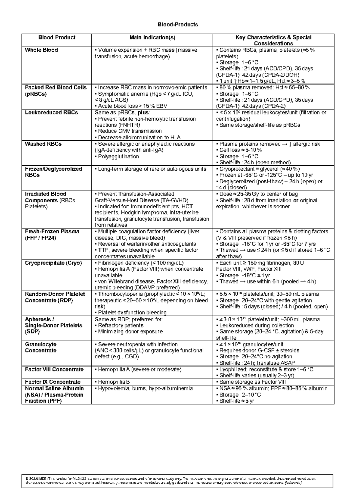 MTAP 2 - ISBB Notes: Blood Product Indications and Management - Studocu