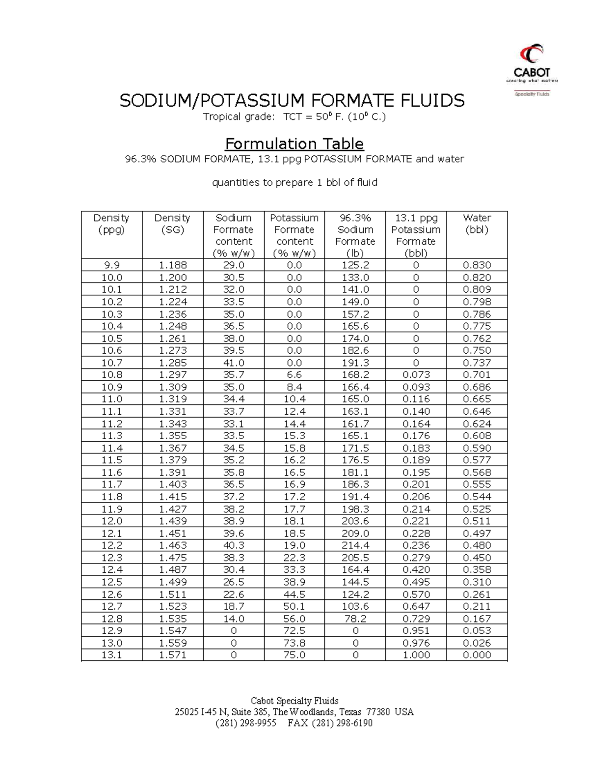 Sodium and Potassium Formate Fluid Formulation Table TCT 500 F - Studocu