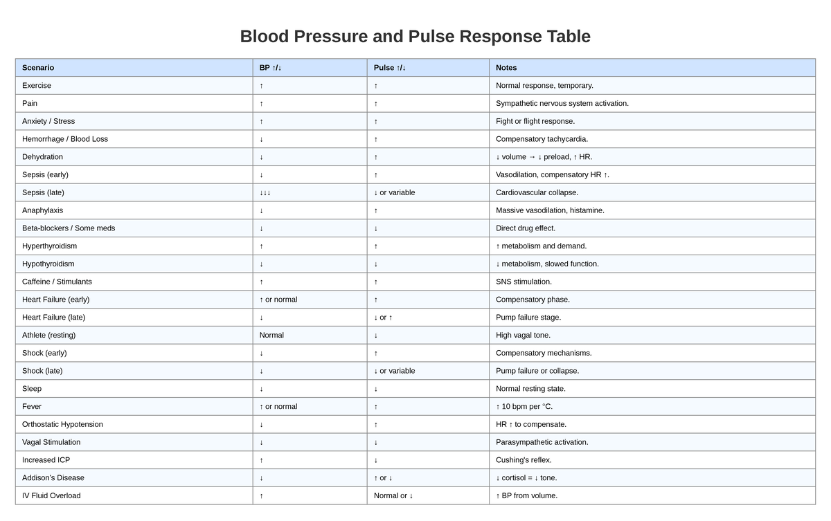 Pulse and Blood Pressure Response Notes: BP Levels Analysis - Studocu