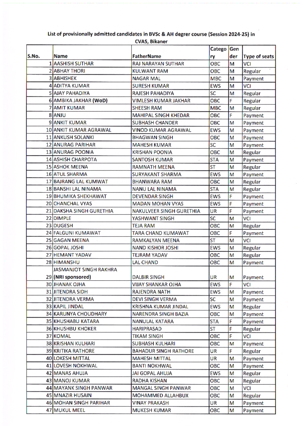 Provisionally Admitted Candidates for BVSc AH 24-25 Session List - Studocu