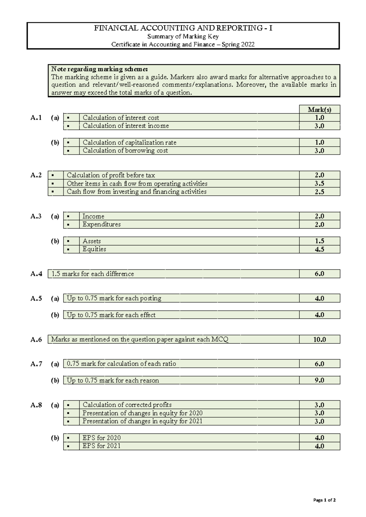 CAF 1 Spring 2022m - FINANCIAL ACCOUNTING AND REPORTING - I Note ...