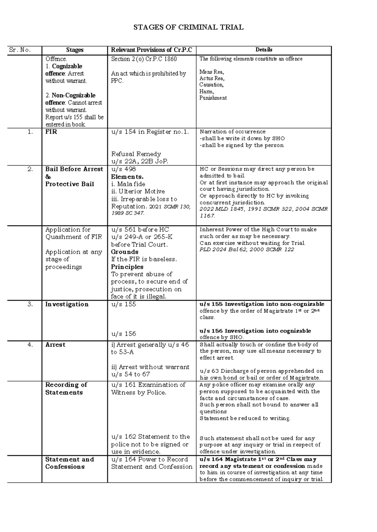 Stages of Criminal Trial 1729000109 - Sr. No. Stages Relevant ...
