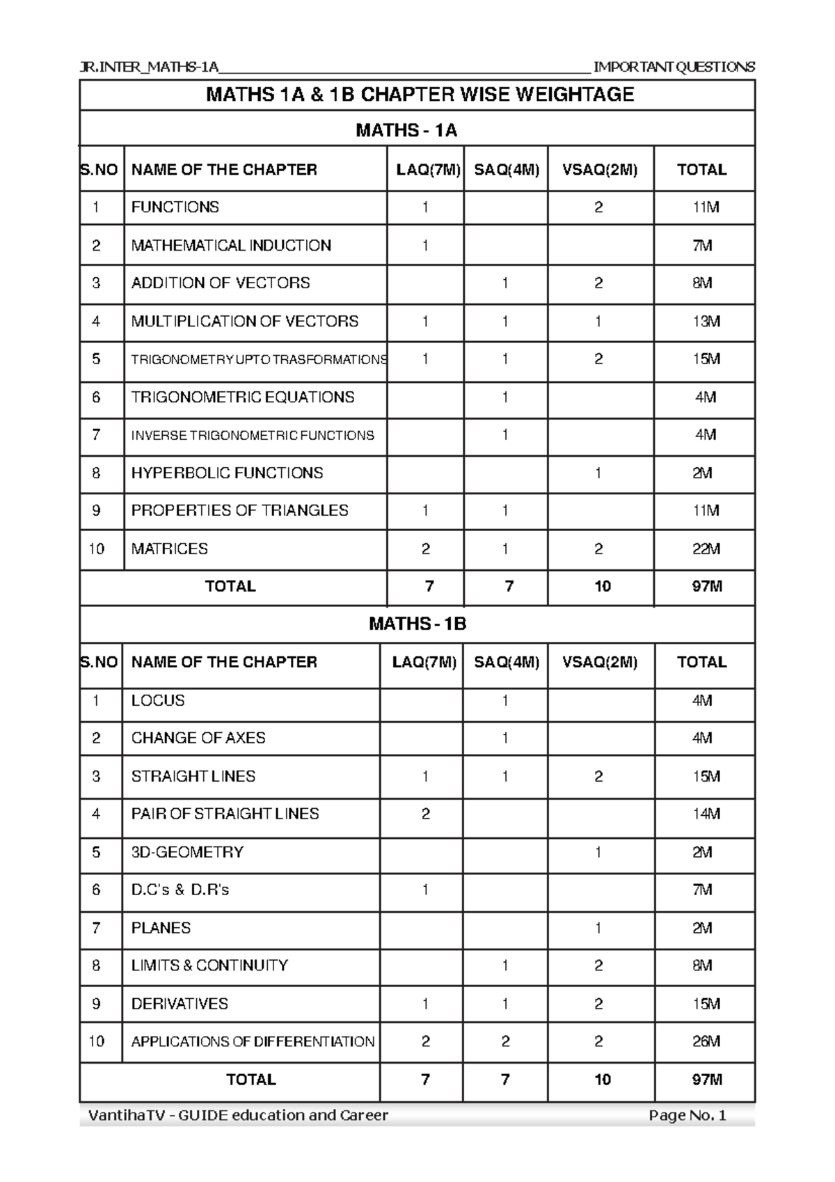 Maths-1a-chapter-wise-important-questions compress - MATHS 1A & 1B ...