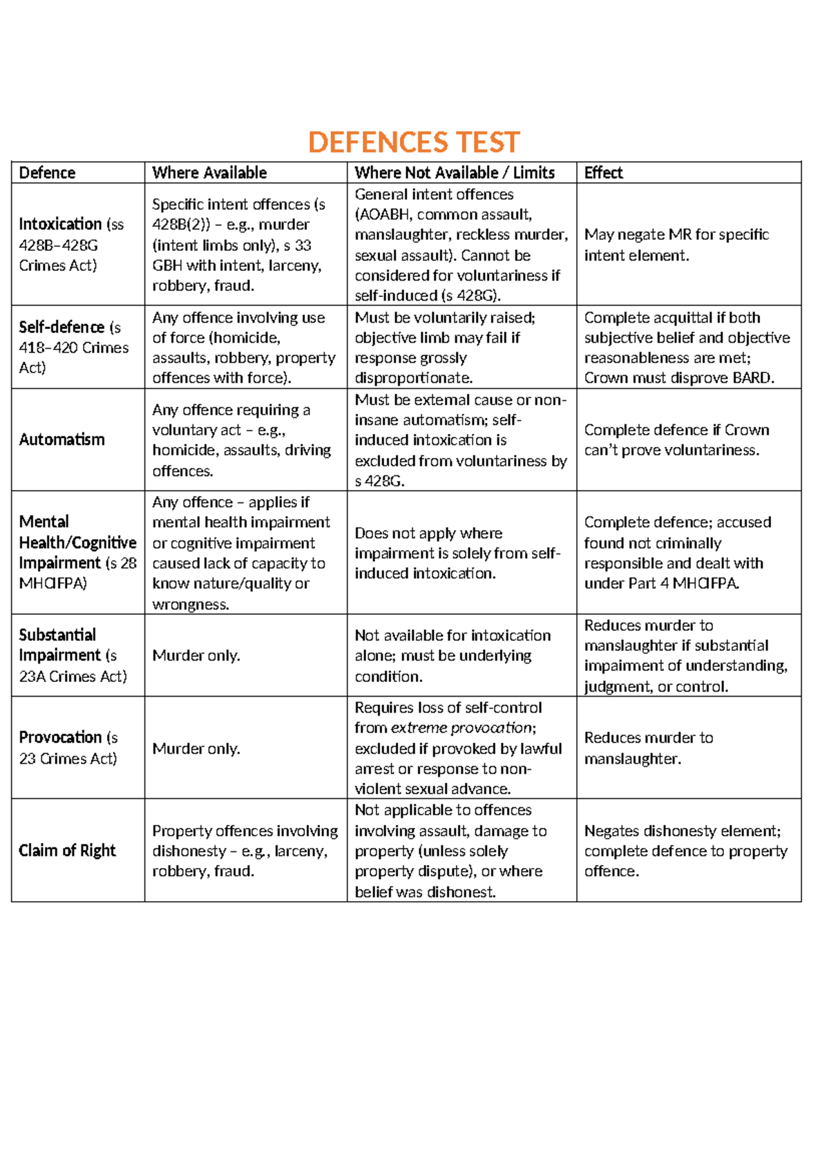 Defences Test: Key Concepts and Applications (Crimes Act) - Studocu