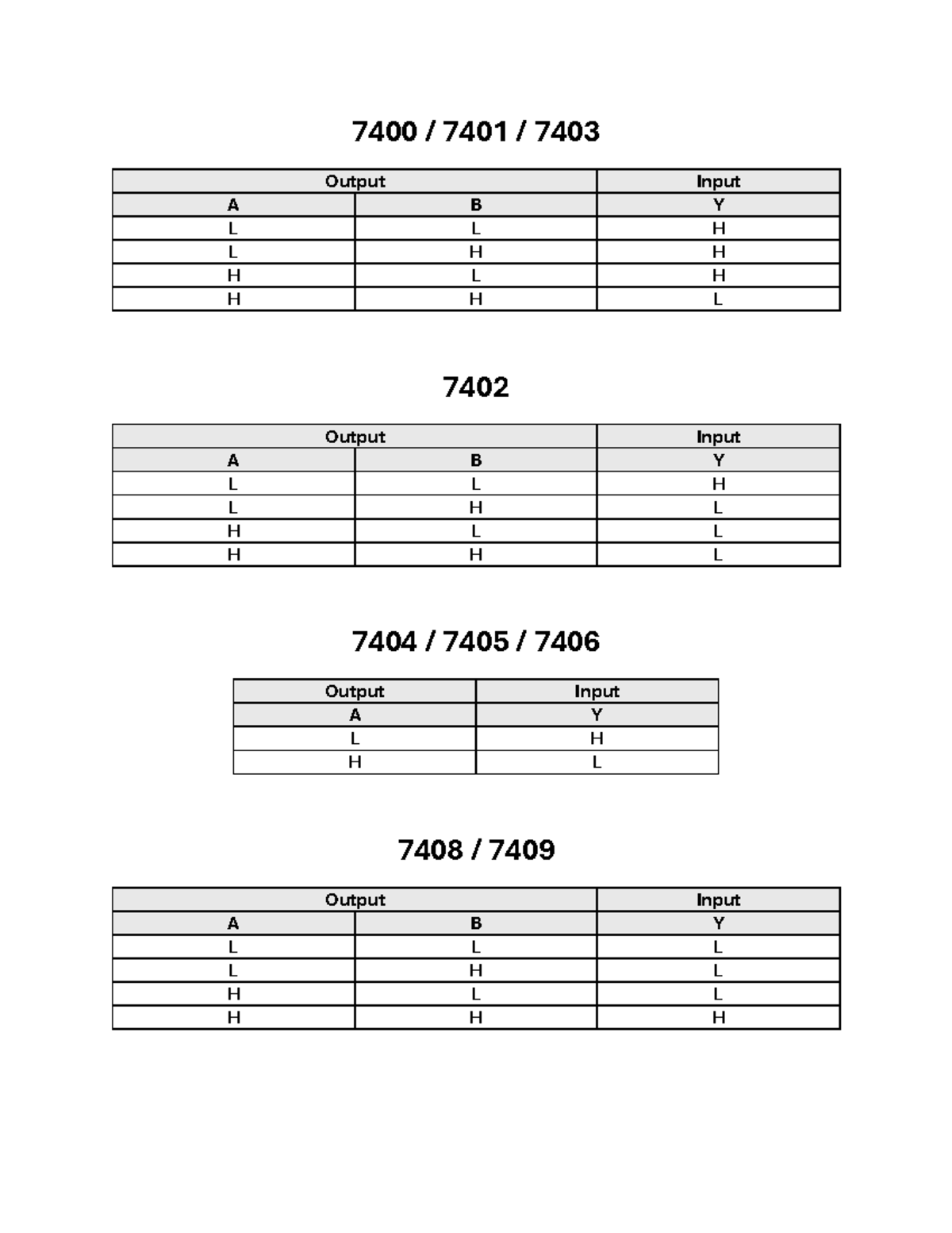 7400 / 7401 / 7403 Output Data Analysis - Studocu