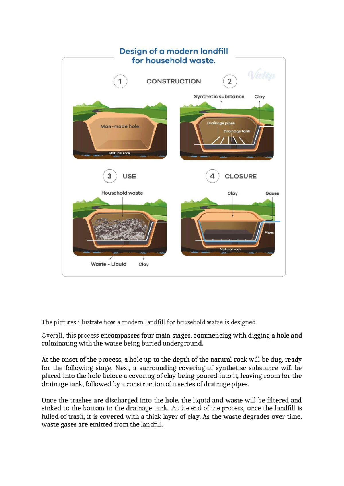 IELTS Task 1: Modern Landfill Design Process Explained - Studocu