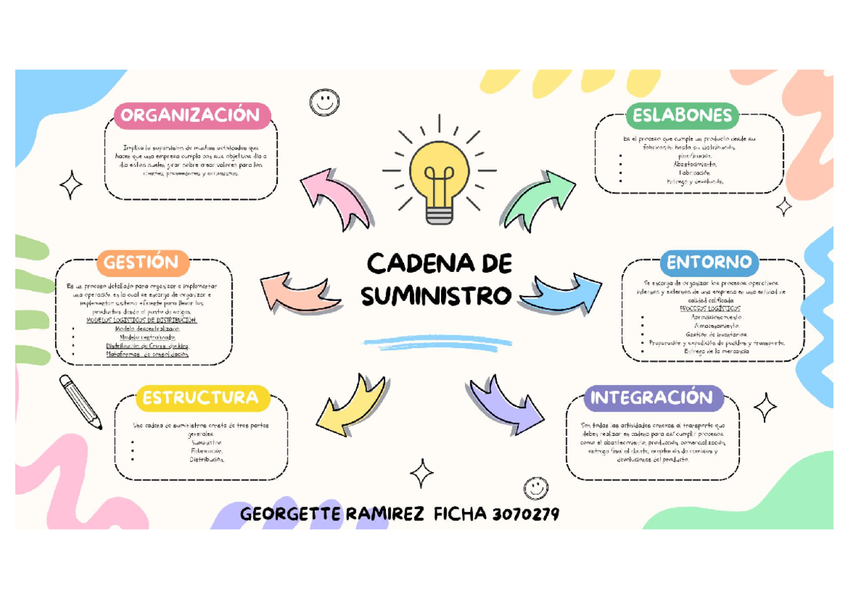 Mapa mental de la cadena de suministros: Estructura y Procesos - Studocu