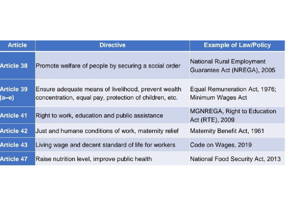 DPSP Socialistic Principles: Key Articles and Acts Overview - Studocu