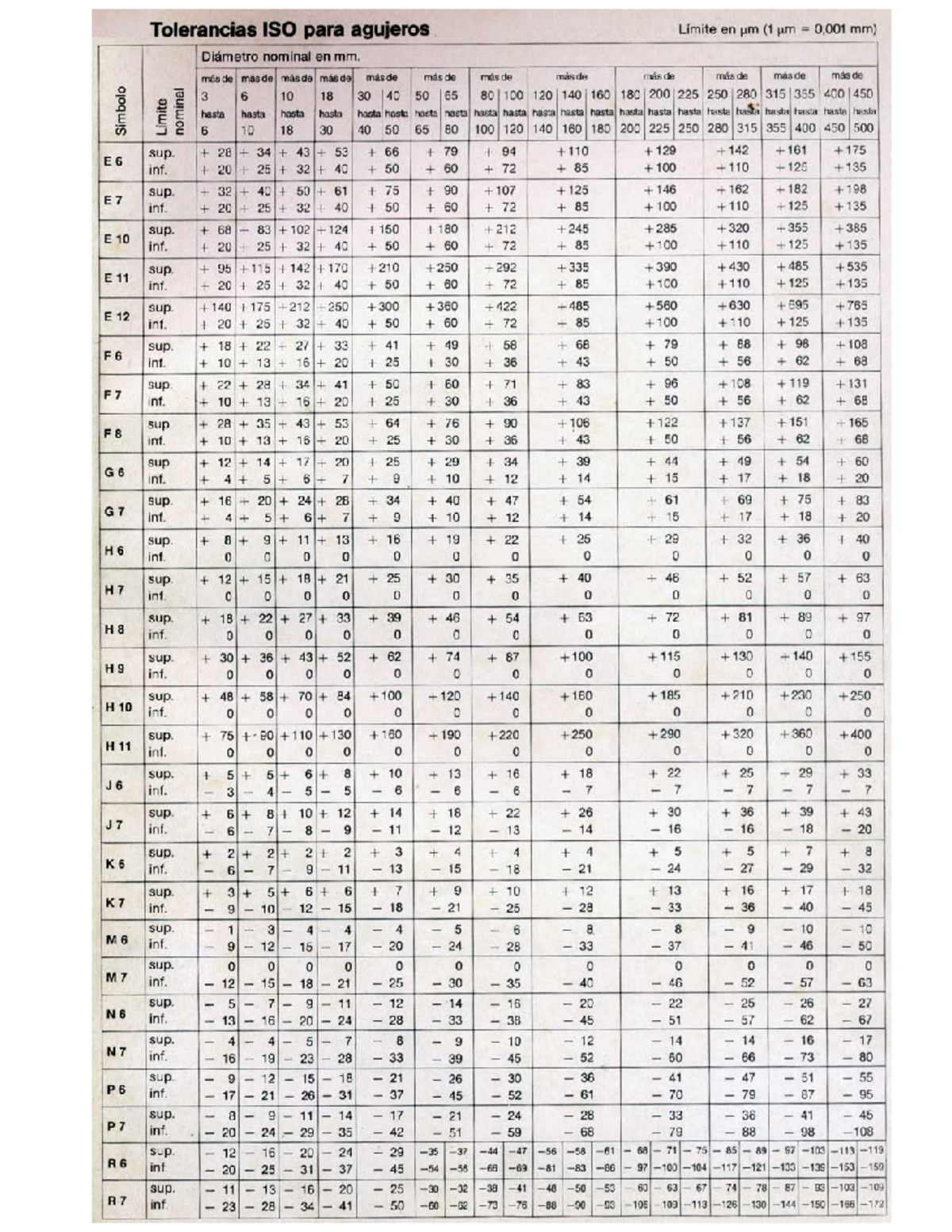 Tabla de Tolerancias ISO para Agujeros y Ejes - Studocu