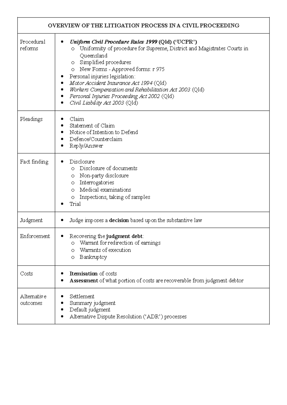 Civil Litigation Process Notes for Final Exam - LAW 101 - Studocu