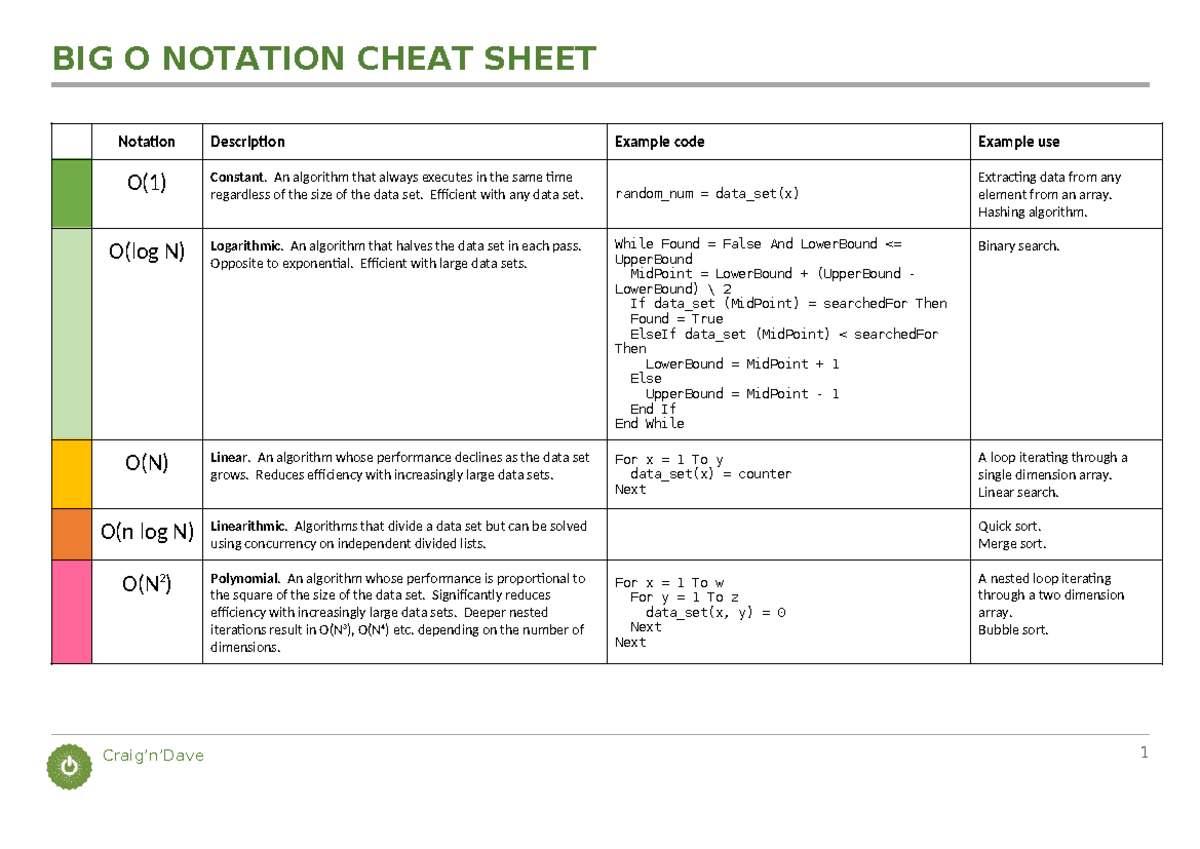 Big O Notation Cheat Sheet for Algorithms and Complexity Analysis - Studocu
