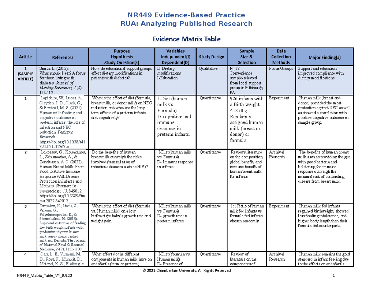 NR449 Evidence-Based Practice: RUA Matrix Table Analysis - Studocu