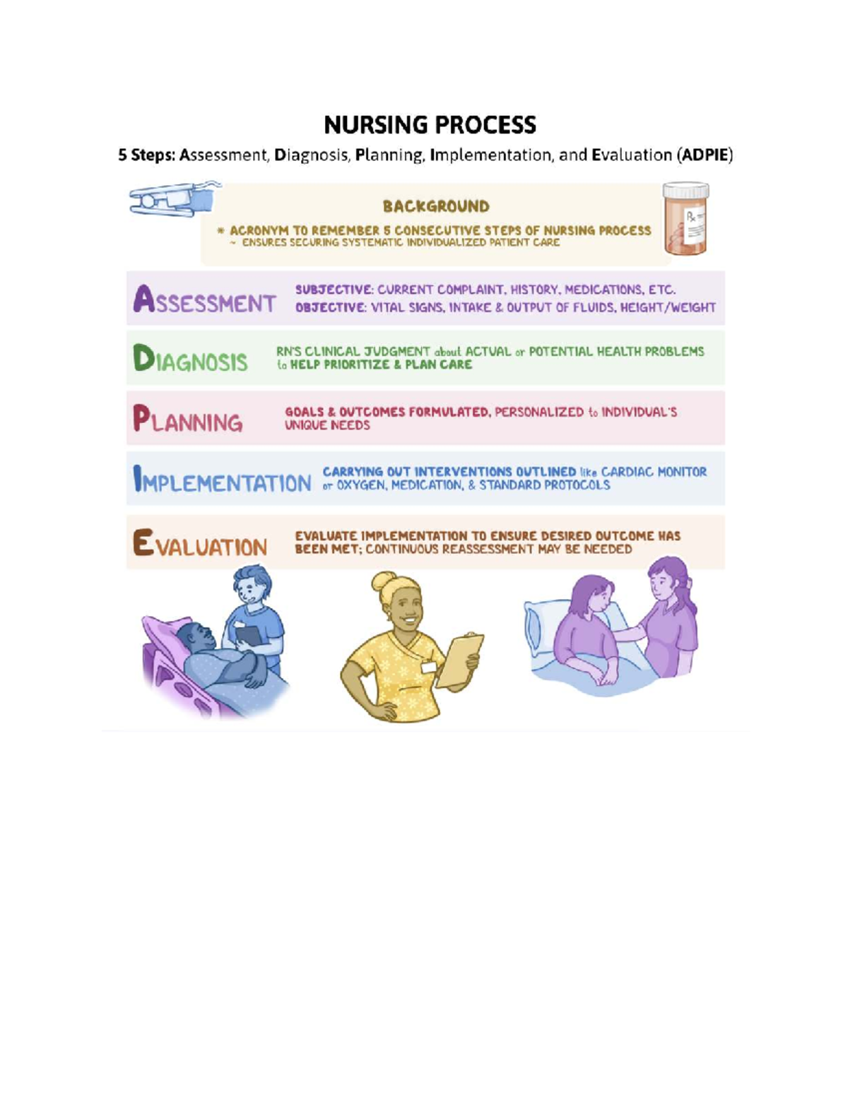 Nursing Process (ADPIE) - NURSING PROCESS 5 Steps: Assessment ...