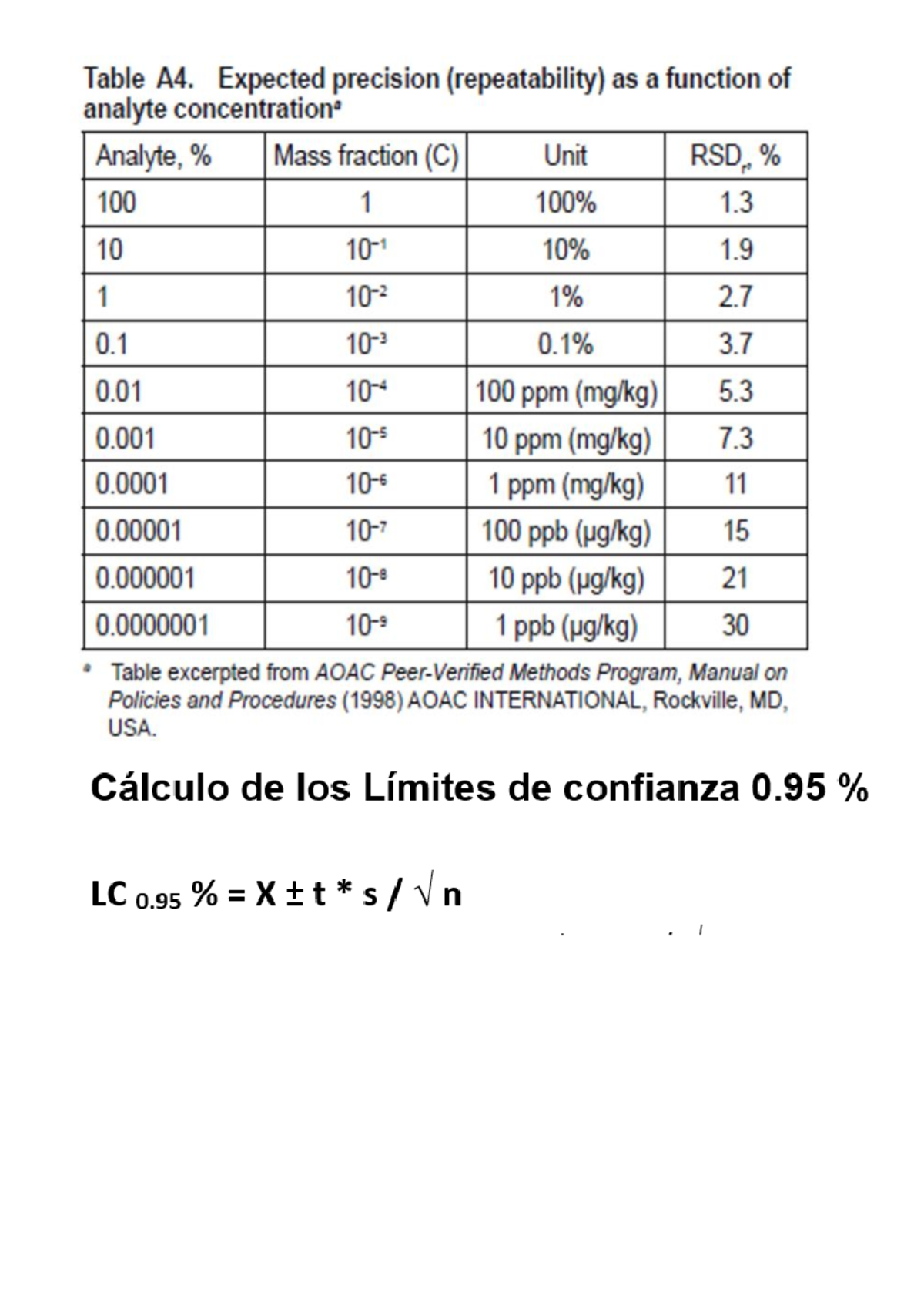 Table A4: Expected Precision vs Analyte Concentration (AOAC) - Studocu