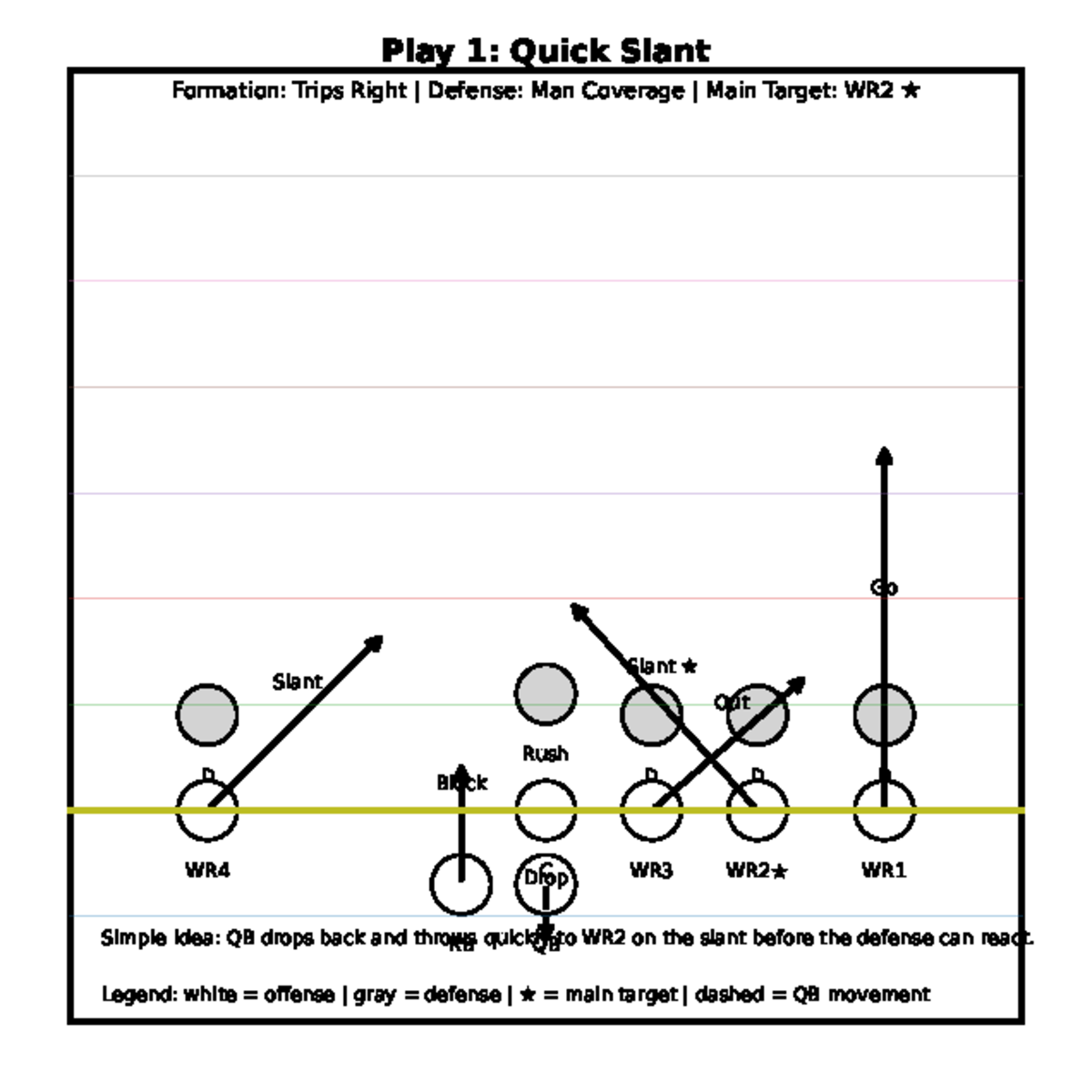 Football Plays Assignments: Quick Slant & Corner Strategies - Studocu