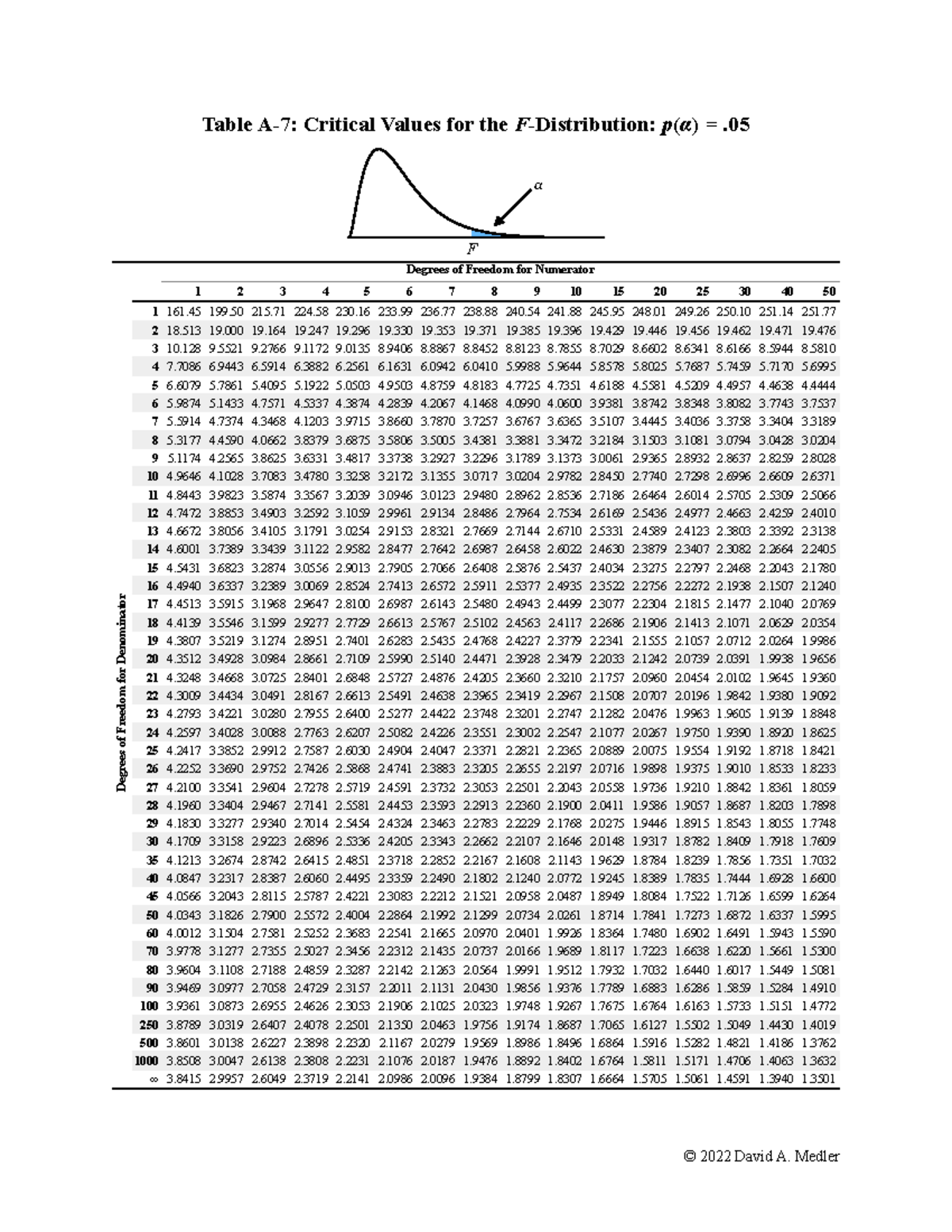 Table A-7 F-Table Critical Values for p(α) .05 - Studocu