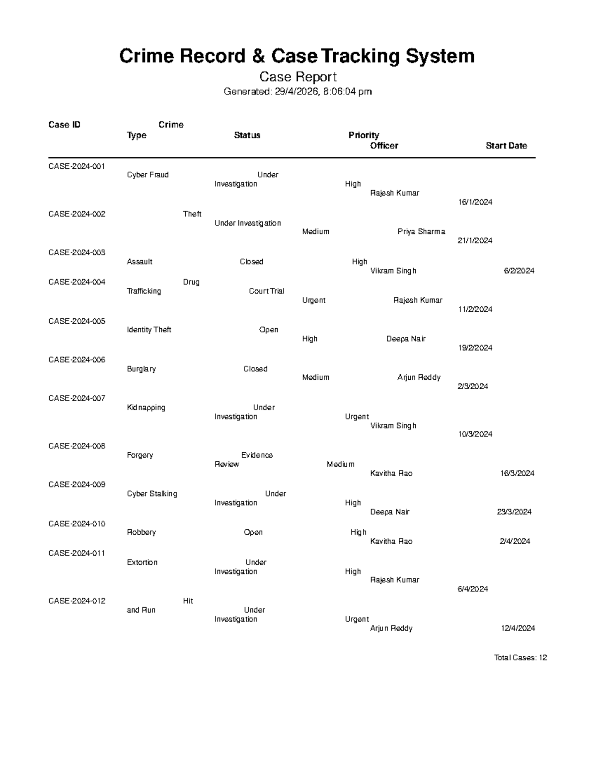 Case report - Crime Record & Case Tracking System Case Report Generated ...