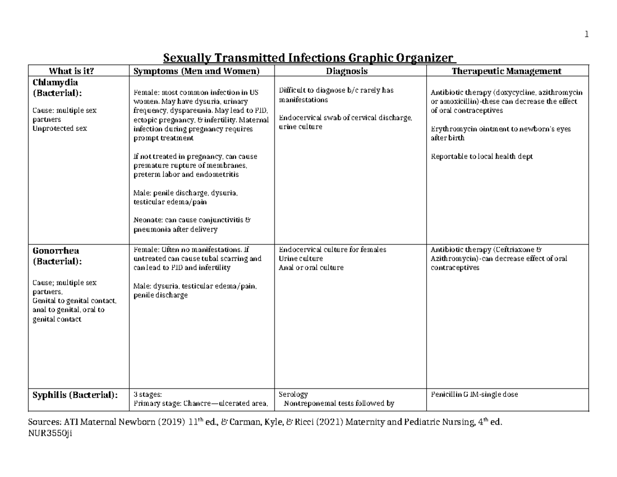 STI Graphic Organizer - STI information - Sexually Transmitted ...