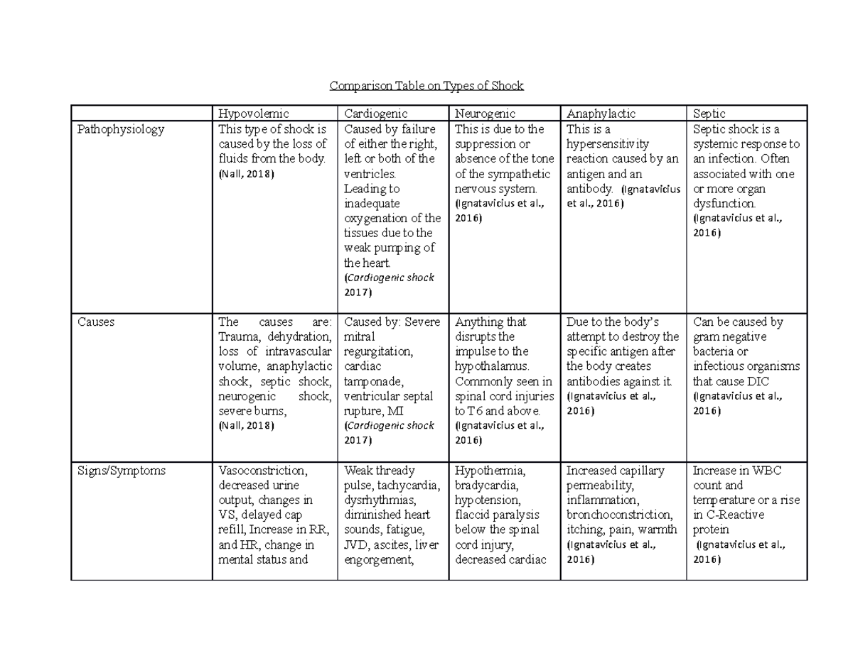 Types of Shock: A Comparative Overview and Nursing Insights - Studocu