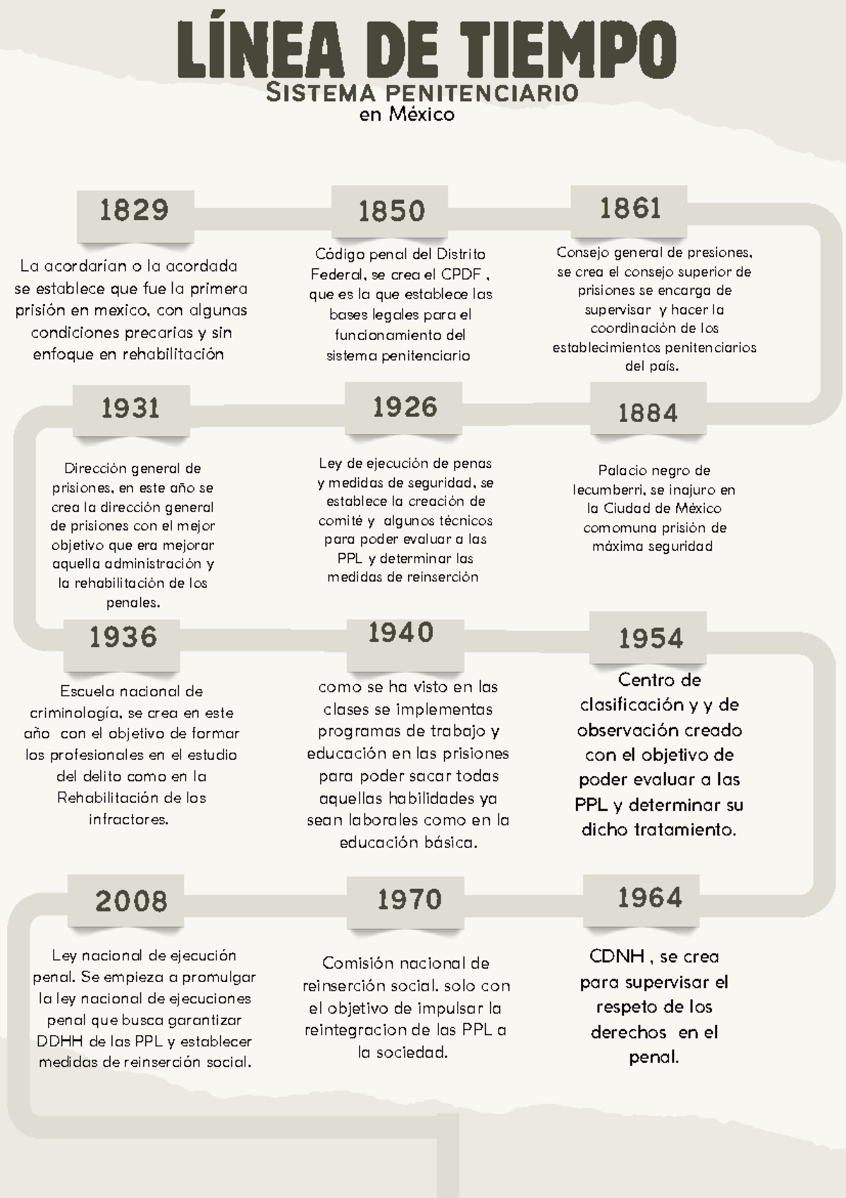 Línea de Tiempo del Sistema Penitenciario en México (1829-2008) - Studocu
