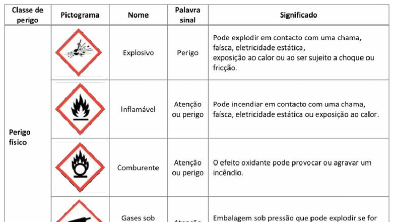 Pictogramas de Perigo e Seus Significados: Guia Completo - Studocu