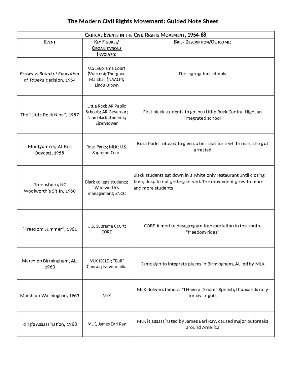 Civil Rights Movement Overview: Key Events & Leaders Note Sheet - Studocu