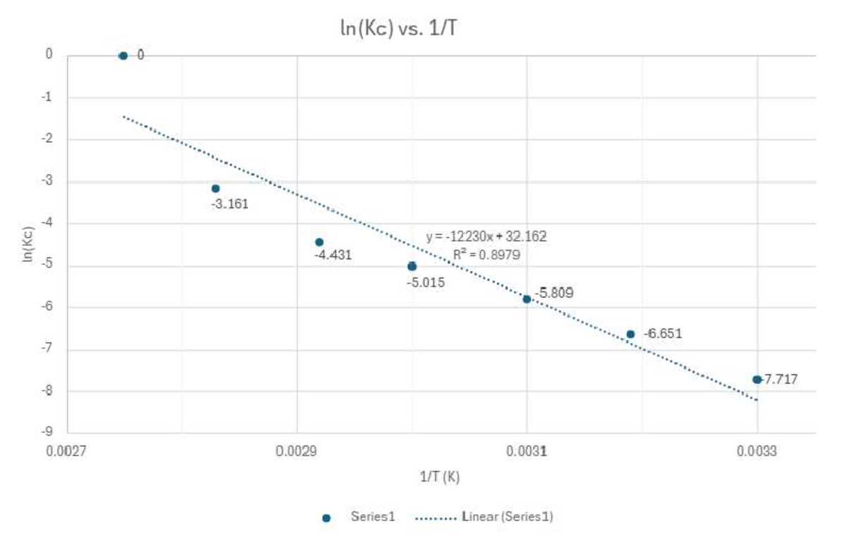 Lab 8 Graph - erer - CHEM 1134 - In(Kc) VS. 1/T 0 0 -1 -2 -3 -3 -4 In ...