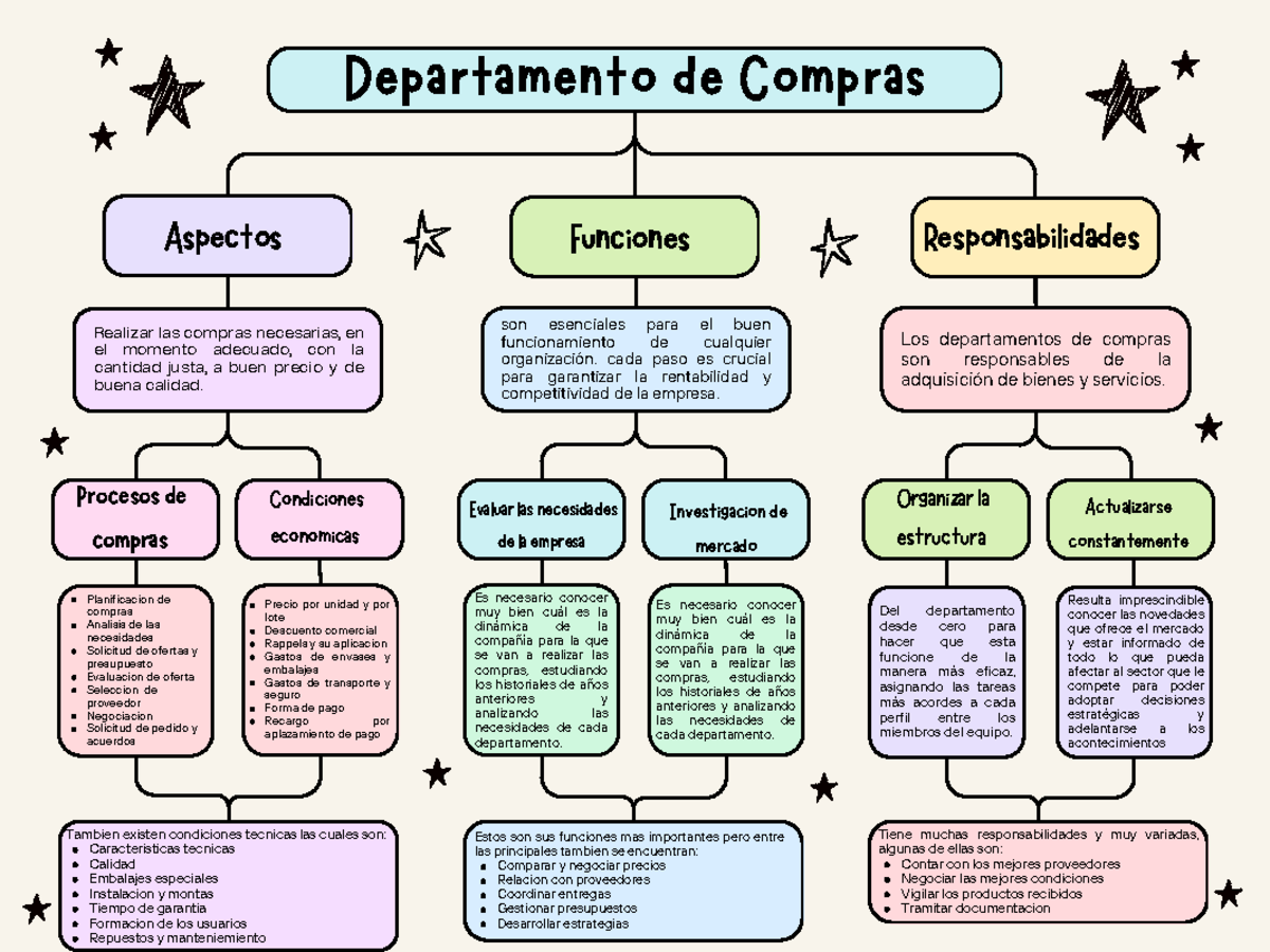 Mapa Conceptual DRP: Fundamentos y Funciones del Departamento de ...