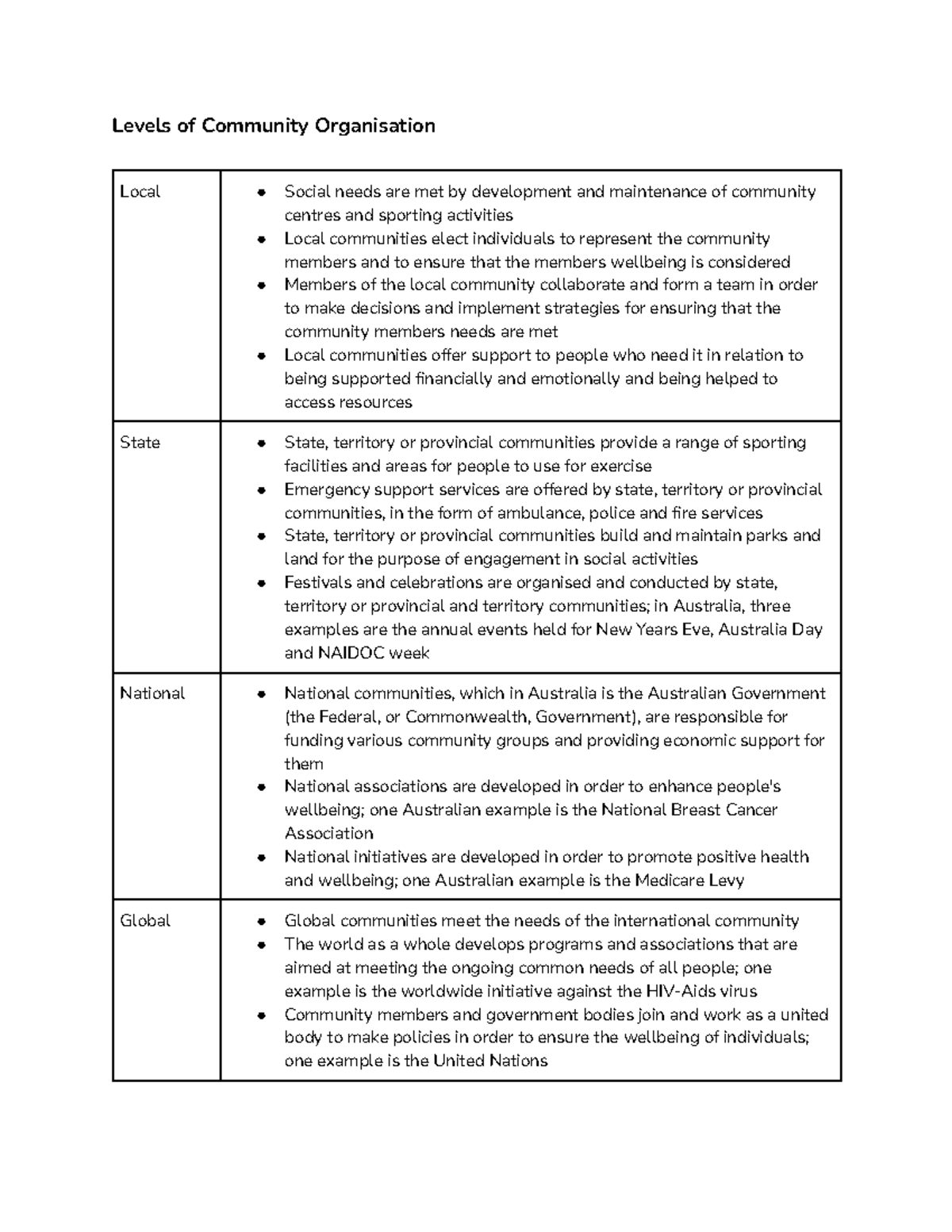 Levels of Community Organisation - Studocu