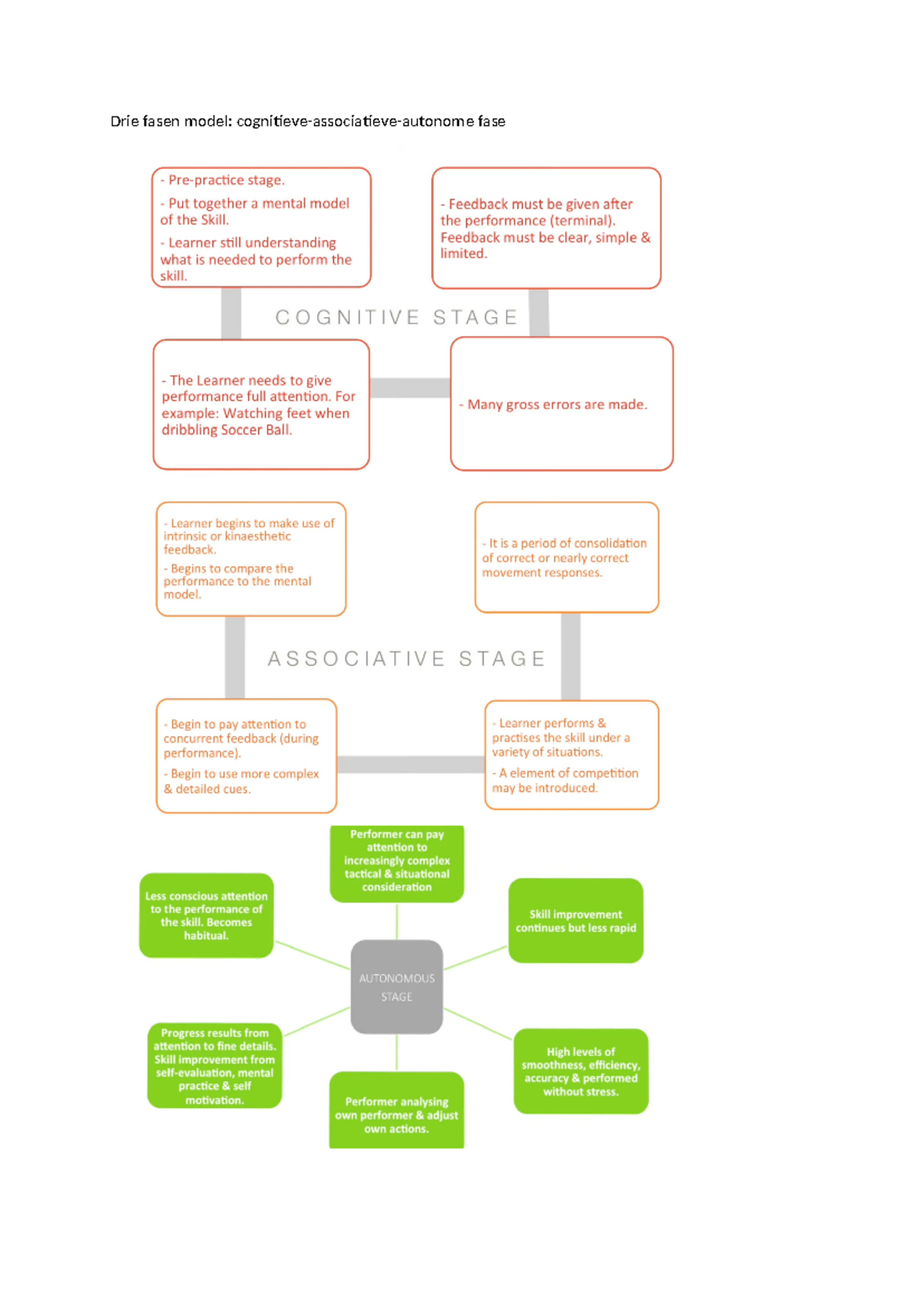 Drie Fasen Model: Fase Stage and Skill Development Insights - Studeersnel