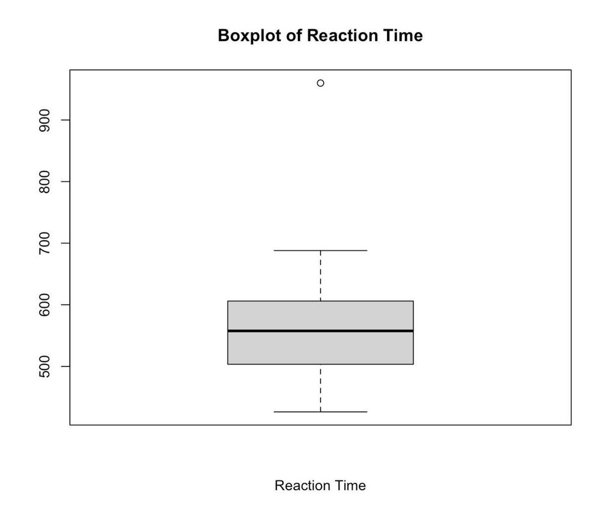 Boxplot Stats 252 - box - STAT252 - Boxplot of Reaction Time o 900 800 ...