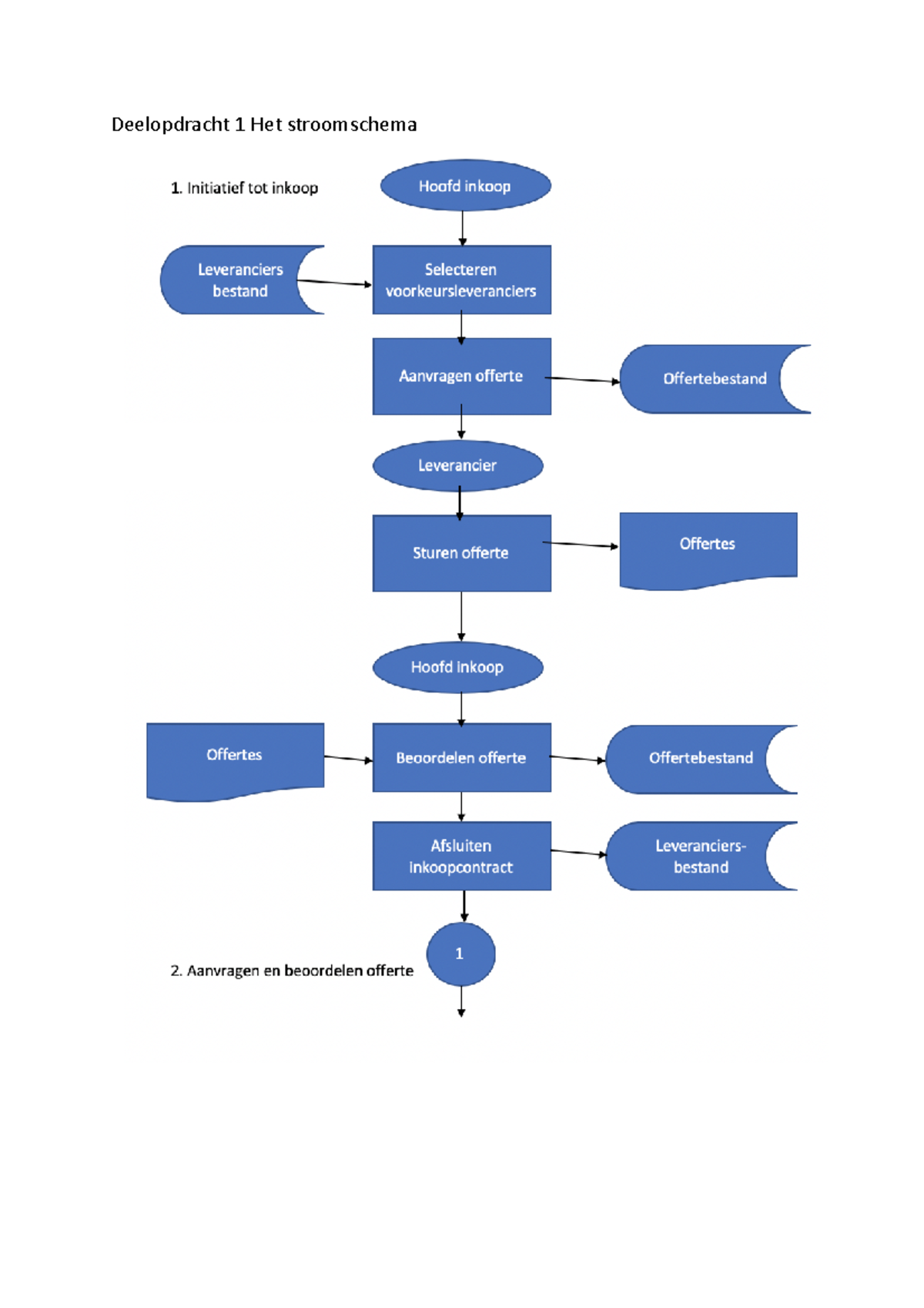 Stroomschema Van Het Inkoopproces Inkoopproces Centrale Inkoop