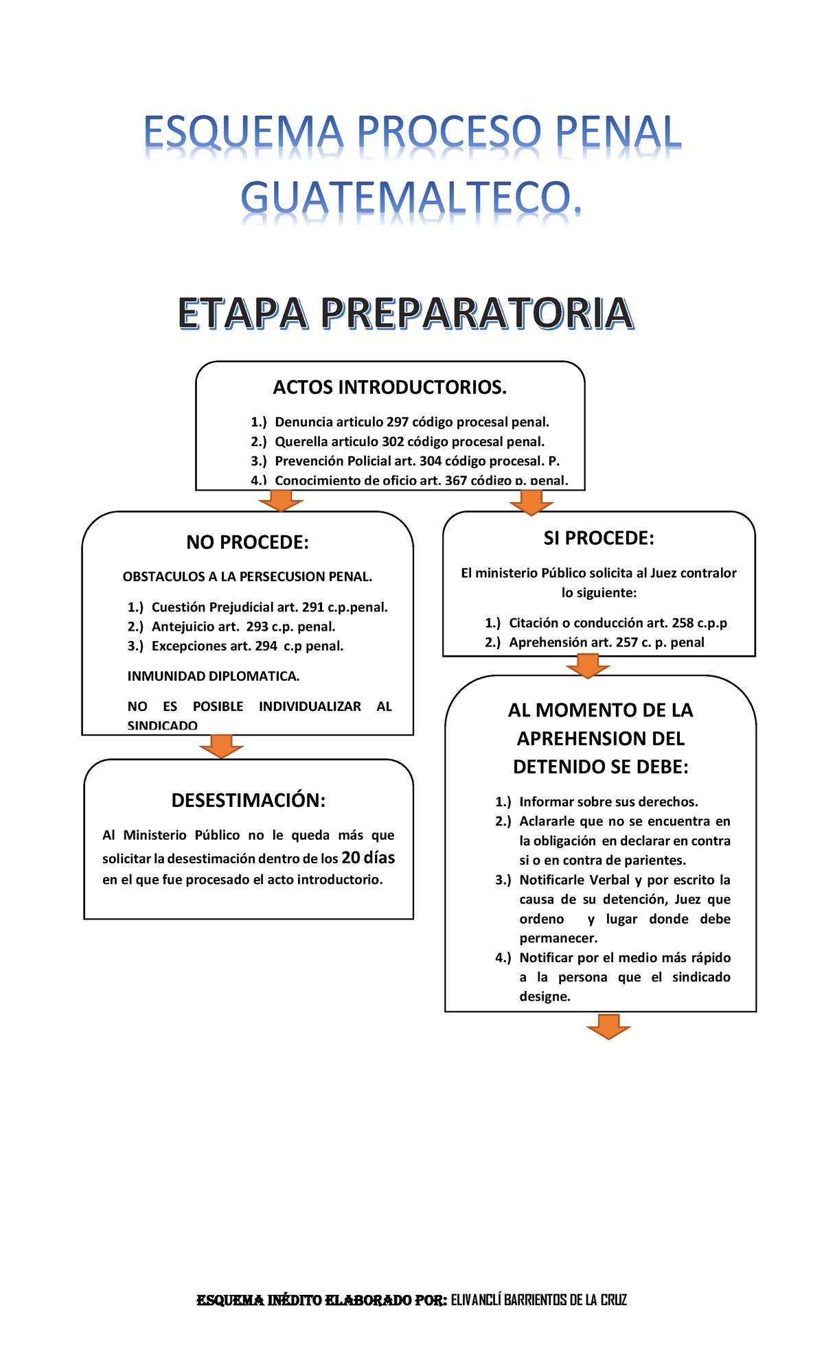 Esquema del Proceso Penal Guatemalteco: Actos y Procedimientos Clave - Document Preview