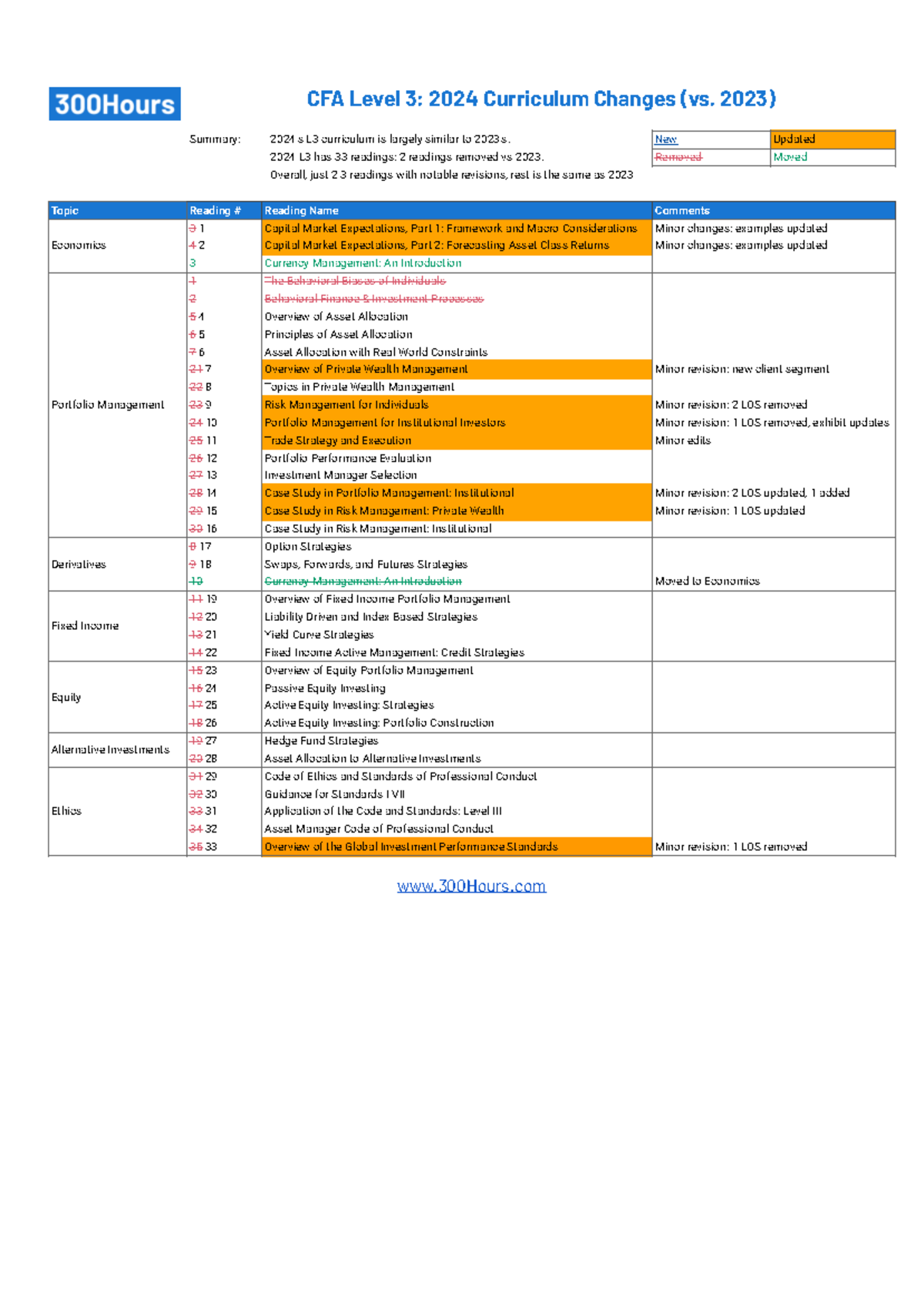 300Hours - CFA Level 3 Curriculum Changes 2024 Summary - CFA Level 3 : ...