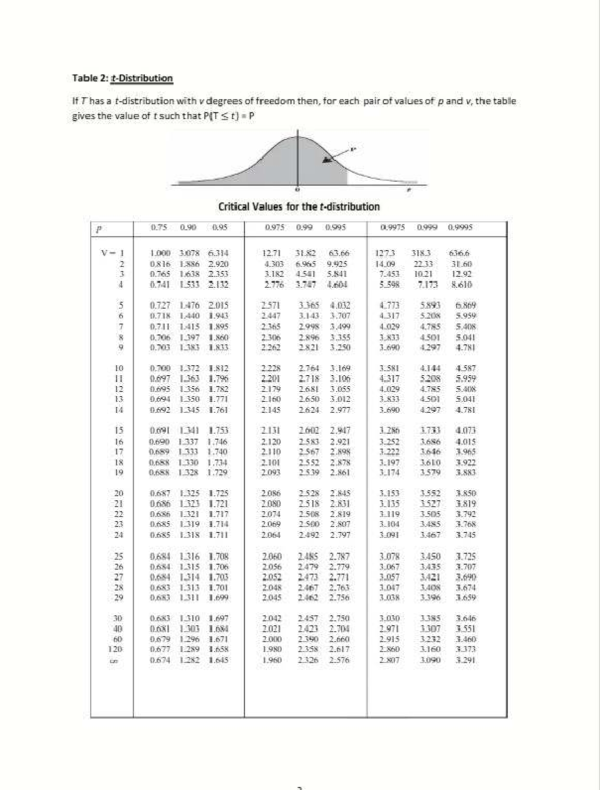 T-Table Critical Values for Statistics (T-TABLE MATH) - Studocu