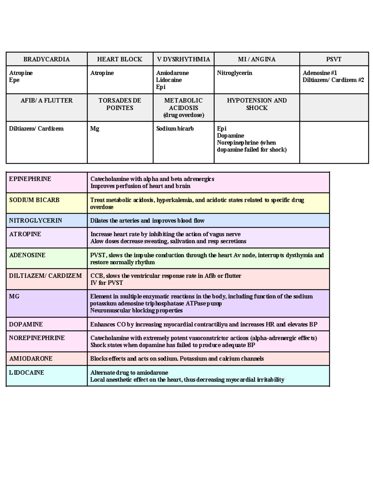 5 PHARM - Exam Guide on Cardiac Medications and Interventions - Studocu