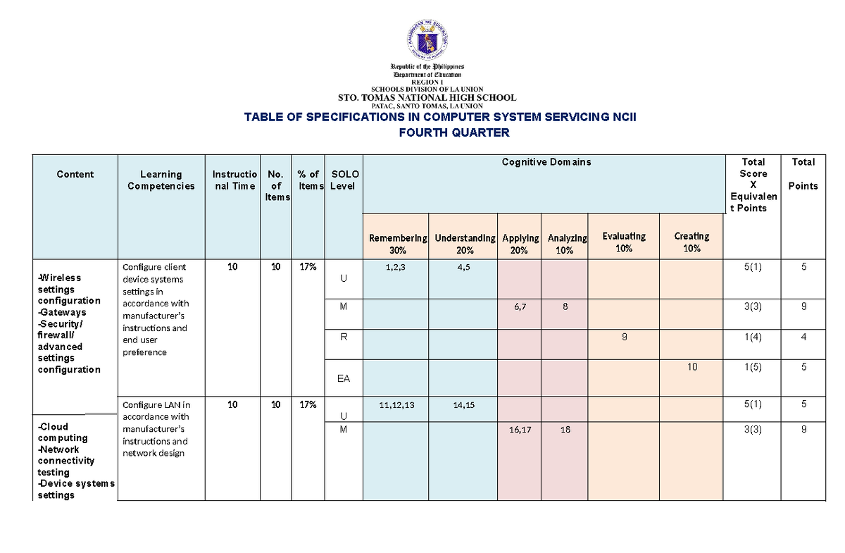 CSS NCII Fourth Quarter Table of Specifications for Computer Servicing ...