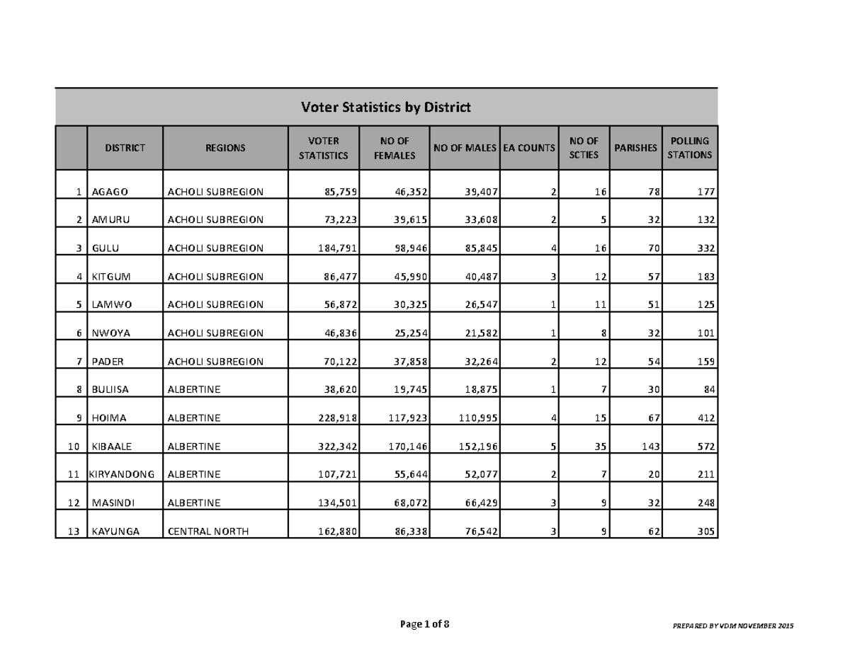 Voter Statistics by Districts: Comprehensive Data Overview - Studocu