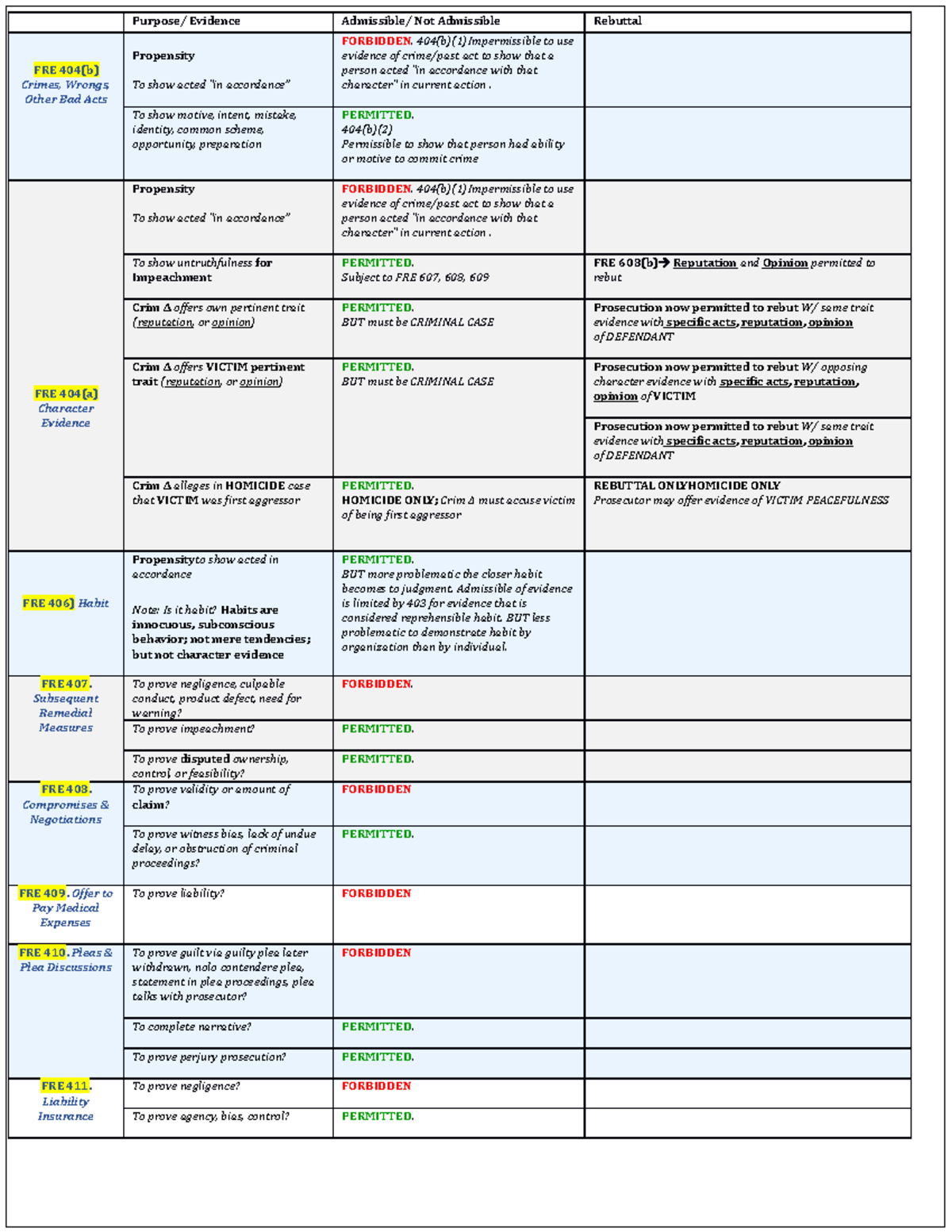 FRE Evidence Admissibility Chart: Key Standards & Rebuttals - Studocu